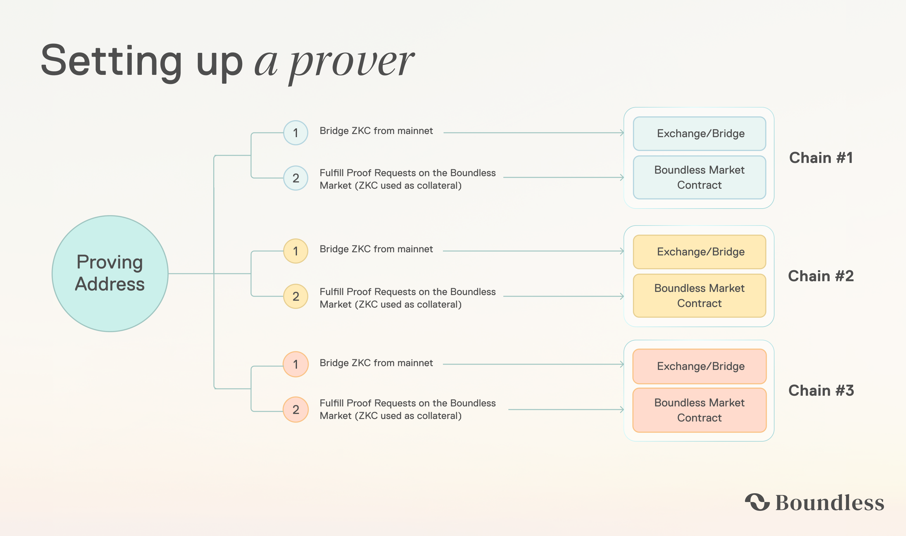 Multi Chain Proving