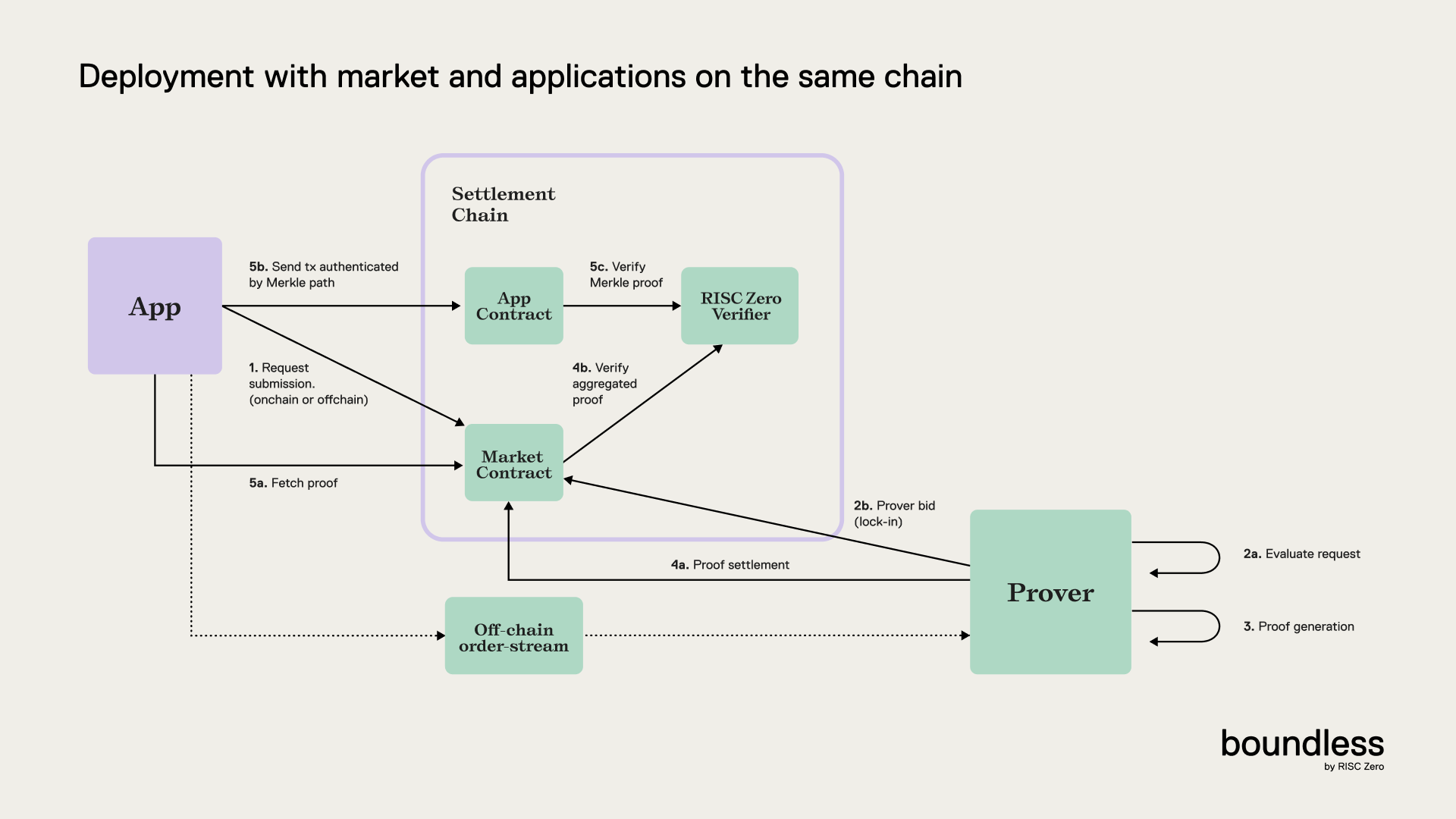 Proof Lifecycle